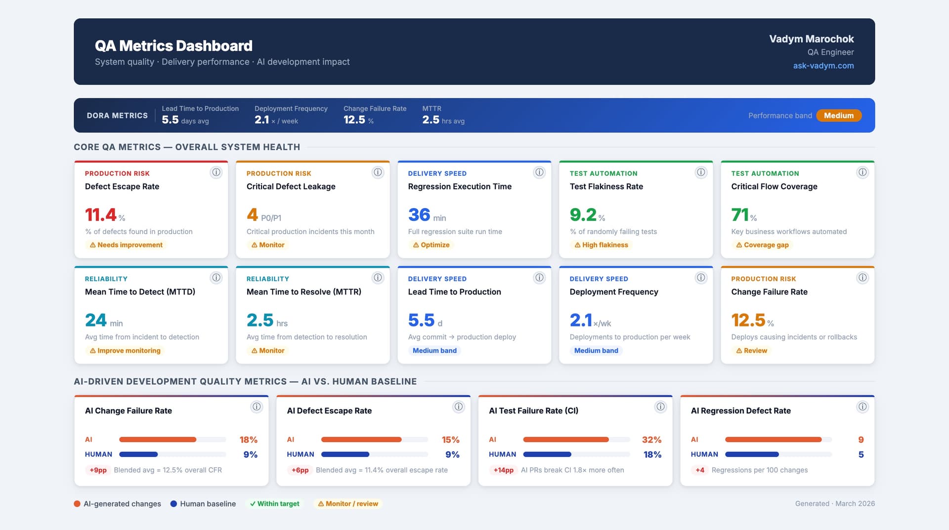 Modern QA Metrics Dashboard