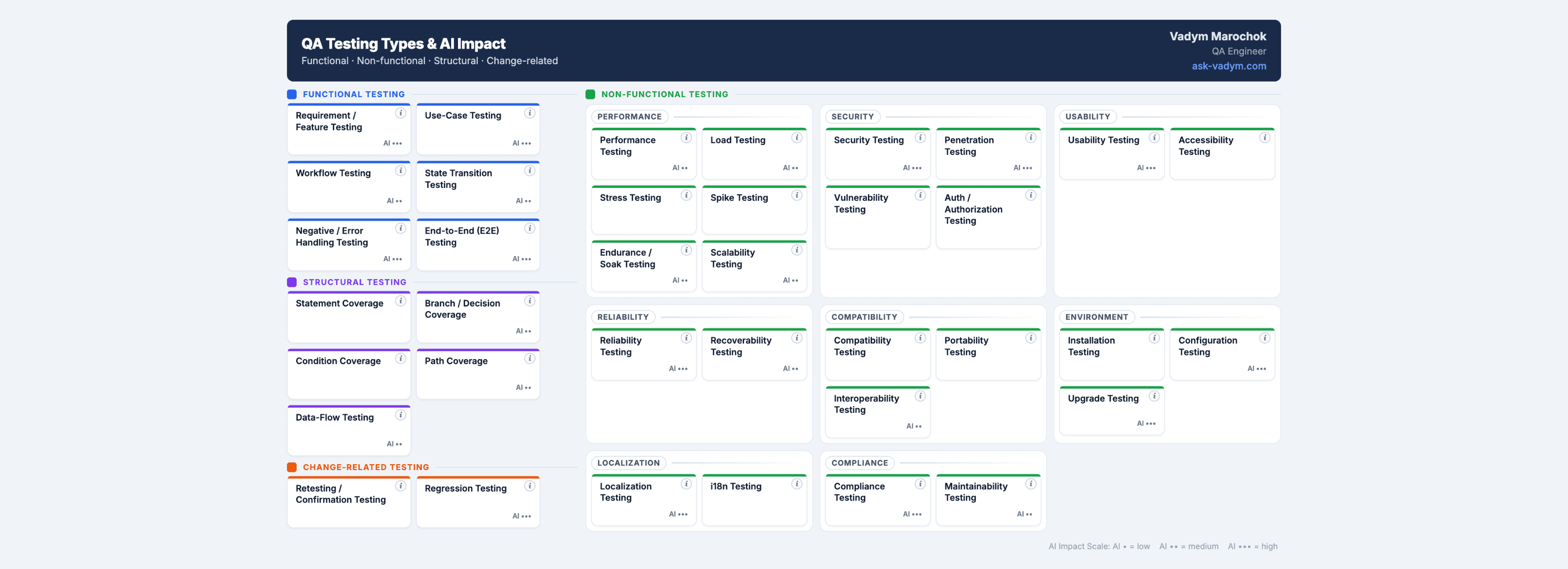 QA Testing Types in the AI Era: What Changed (and What Didn't)